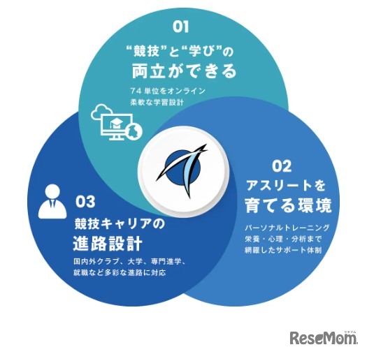 競技と学業、将来のキャリアを三位一体で支援