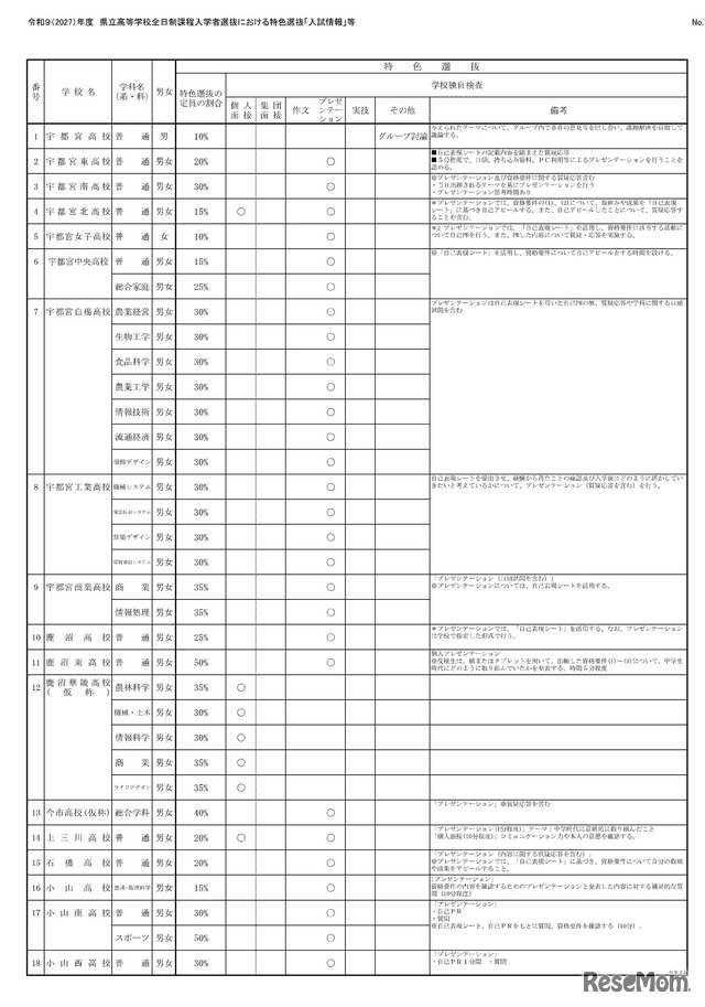 令和9（2027）年度県立高等学校全日制課程入学者選抜における特色選抜「入試情報」等