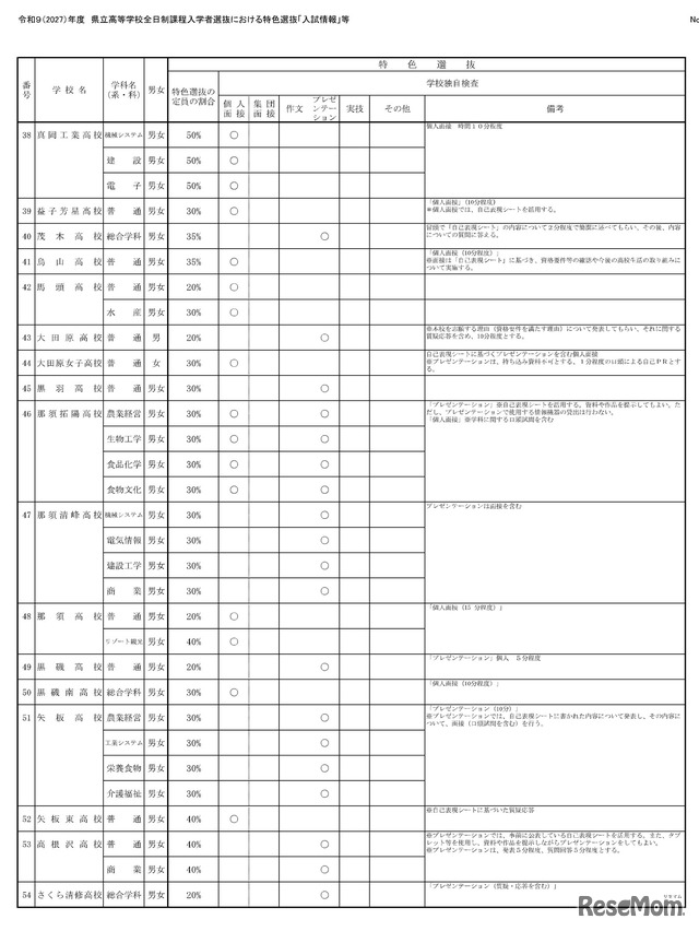 令和9（2027）年度県立高等学校全日制課程入学者選抜における特色選抜「入試情報」等