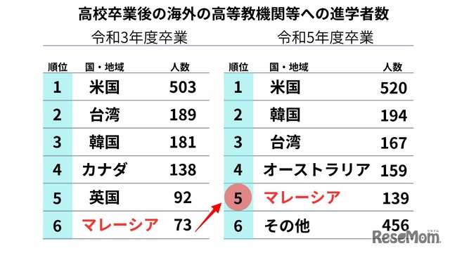 高等学校等における国際交流等の状況について