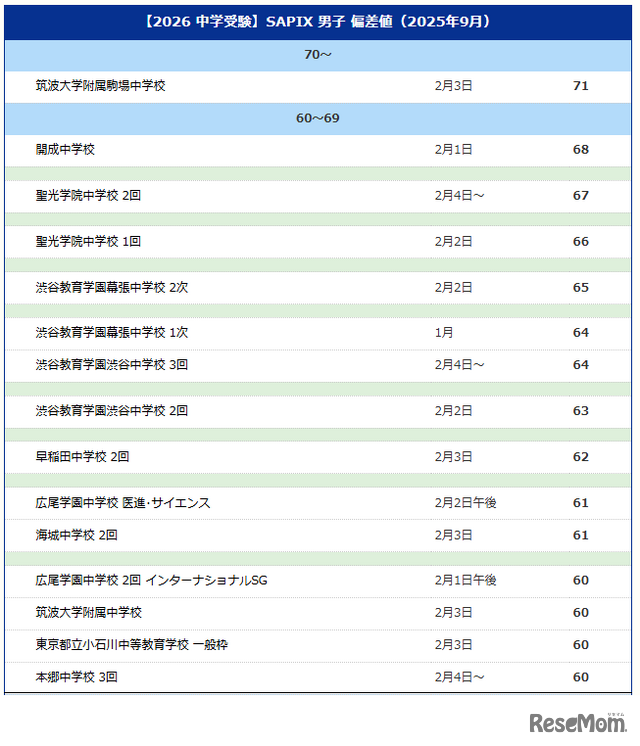 【中学受験2026】サピックス小学部 上位校偏差値＜2025年9月＞　※偏差値50以上のリストは記事内のリンクより遷移