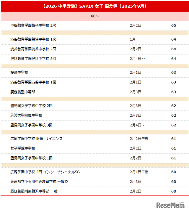 【中学受験2026】サピックス小学部 上位校偏差値＜2025年9月＞　※偏差値50以上のリストは記事内のリンクより遷移