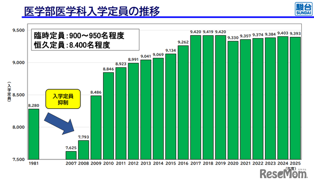 医学部医学科入学定員の推移