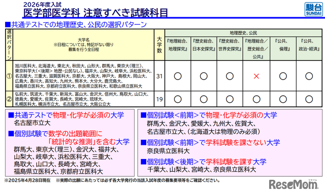 医学部医学科 注意すべき試験科目