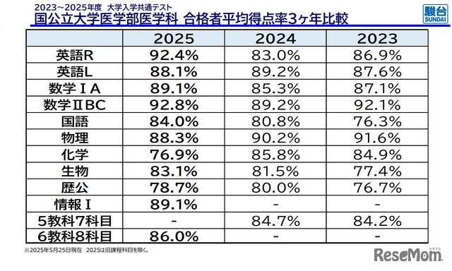 国公立大学医学部医学科 合格者平均得点率3か年比較