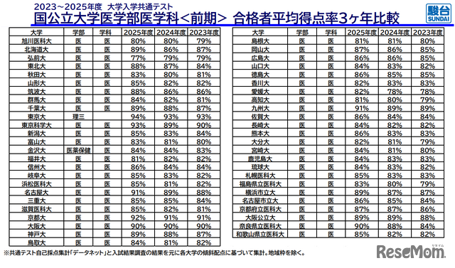 国公立大学医学部医学科<前期> 合格者平均得点率3か年比較