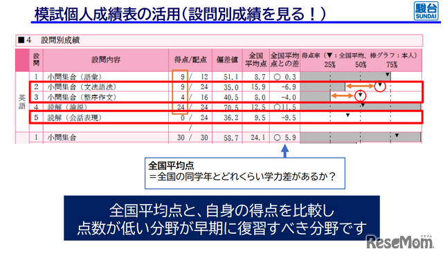 模試個人成績表の活用（設問別成績を見る！）