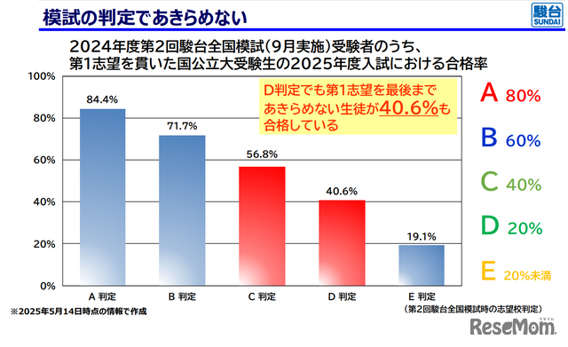 模試の判定であきらめない