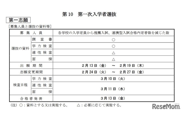第一次入学者選抜 第一志願（募集人員と選抜の資料等）
