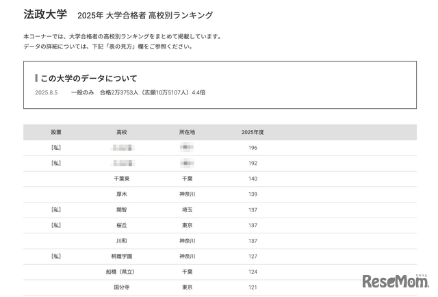 法政大学2025年 大学合格者 高校別ランキング