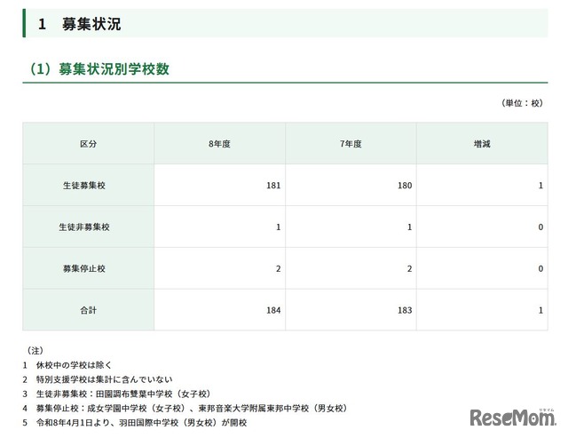 募集状況別学校数