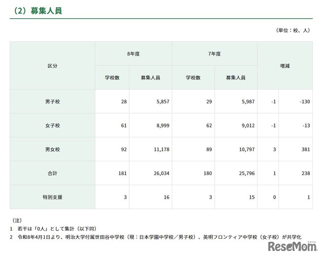 募集人員