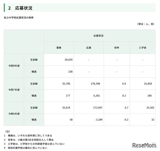 私立中学校応募状況の推移