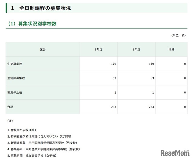 全日制課程の募集状況別学校数