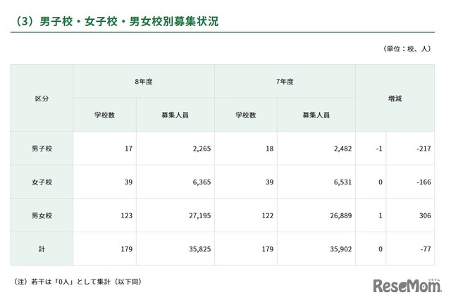 男子校・女子校・男女校別募集状況