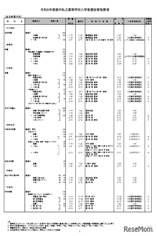 全日制男子校（一部）