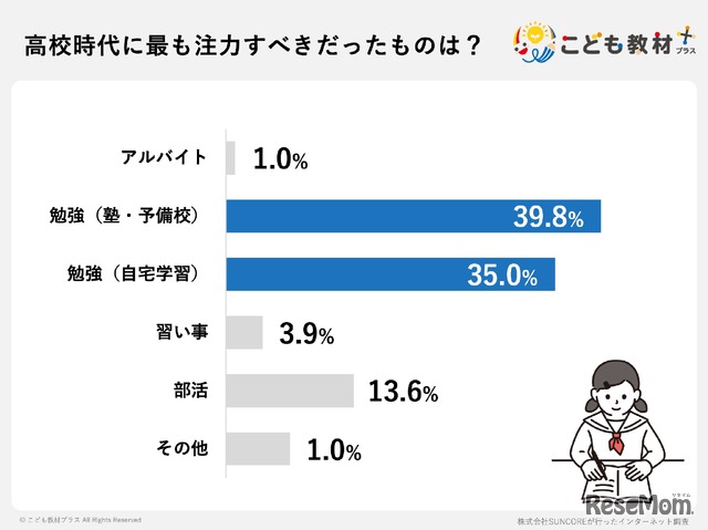 高校時代にもっとも注力すべきだったもの（こども教材プラス調べ）