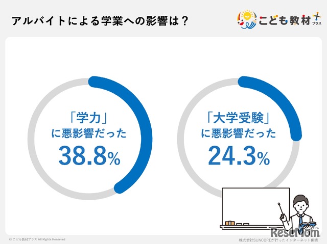 アルバイトによる学力への影響（こども教材プラス調べ）