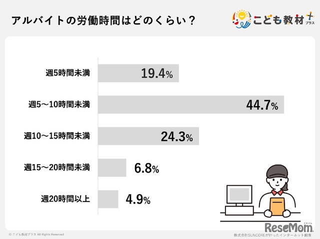 アルバイトの労働時間（こども教材プラス調べ）