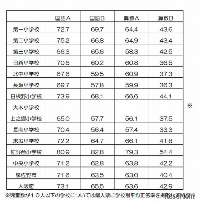 泉佐野市の小学校（学校別）平均正答率