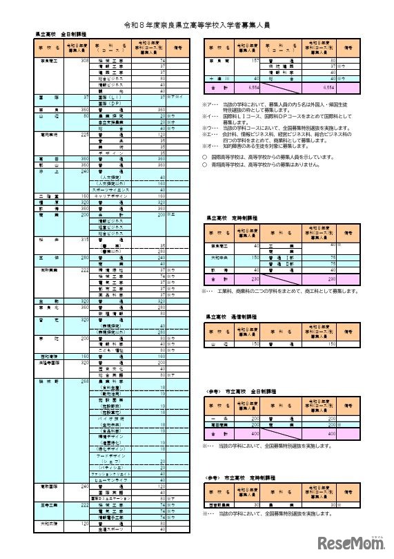 令和8年度奈良県立高等学校入学者募集人員