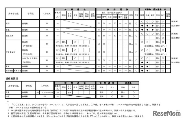 令和8年度三重県立高等学校入学者選抜に関する各高等学校別実施要項