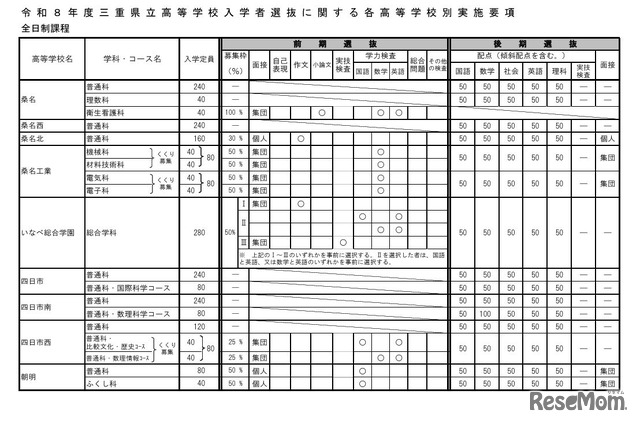 令和8年度三重県立高等学校入学者選抜に関する各高等学校別実施要項