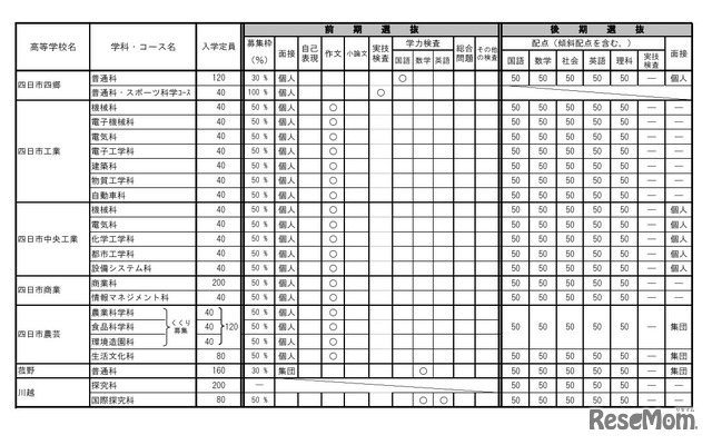 令和8年度三重県立高等学校入学者選抜に関する各高等学校別実施要項