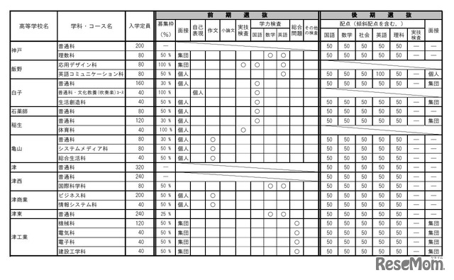 令和8年度三重県立高等学校入学者選抜に関する各高等学校別実施要項