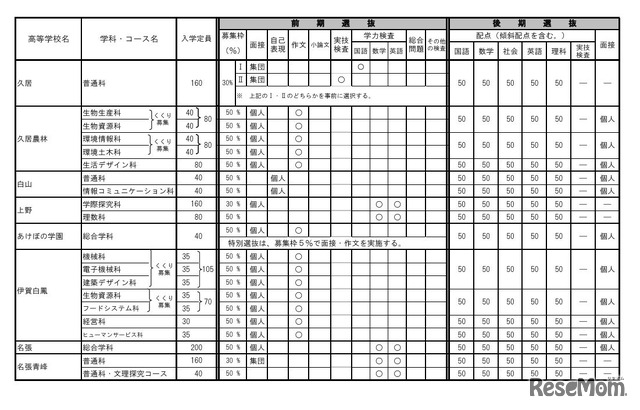 令和8年度三重県立高等学校入学者選抜に関する各高等学校別実施要項