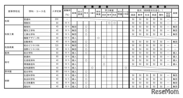 令和8年度三重県立高等学校入学者選抜に関する各高等学校別実施要項