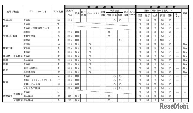 令和8年度三重県立高等学校入学者選抜に関する各高等学校別実施要項