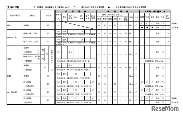 令和8年度三重県立高等学校入学者選抜に関する各高等学校別実施要項
