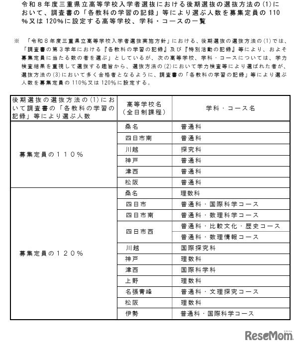 調査書の「各教科の学習の記録」などにより選ぶ人数を募集定員の110％または120％に設定する高校、学科・コースの一覧