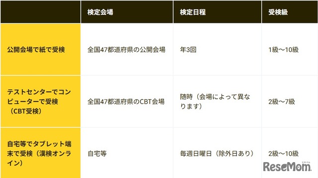 個人受検の受検スタイル3通り