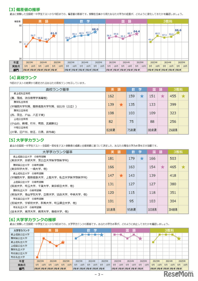 「全国統一中学生テスト」成績表