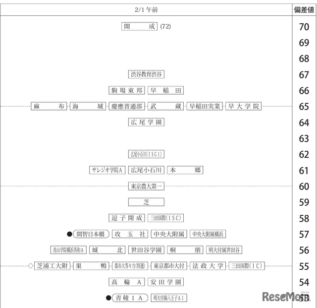 「第4回合不合判定テスト」偏差値一覧（2月1日午前・男子）