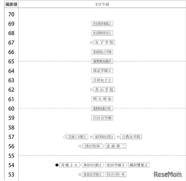 「第4回合不合判定テスト」偏差値一覧（2月2日午前・女子）