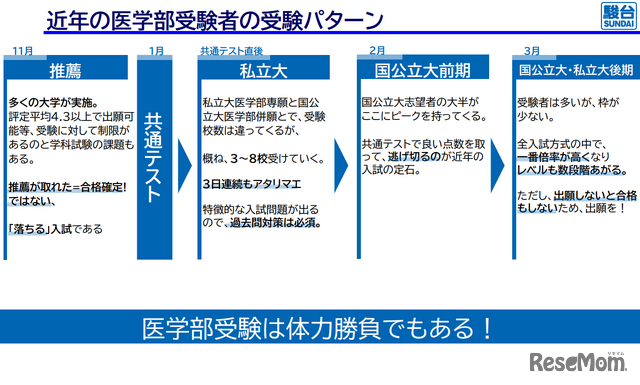 近年の医学部受験者の受験パターン