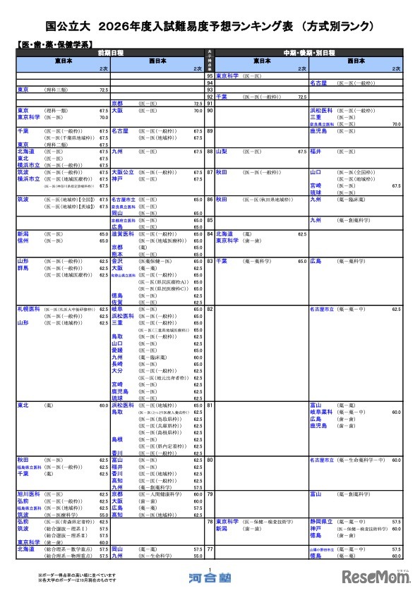 国公立（医・歯・薬・保健学系）