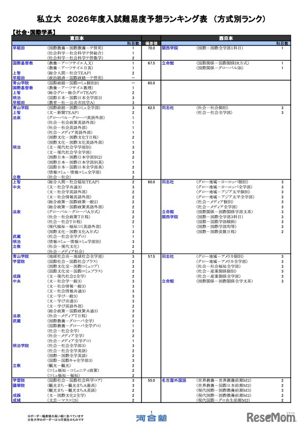 私立（社会・国際学系）