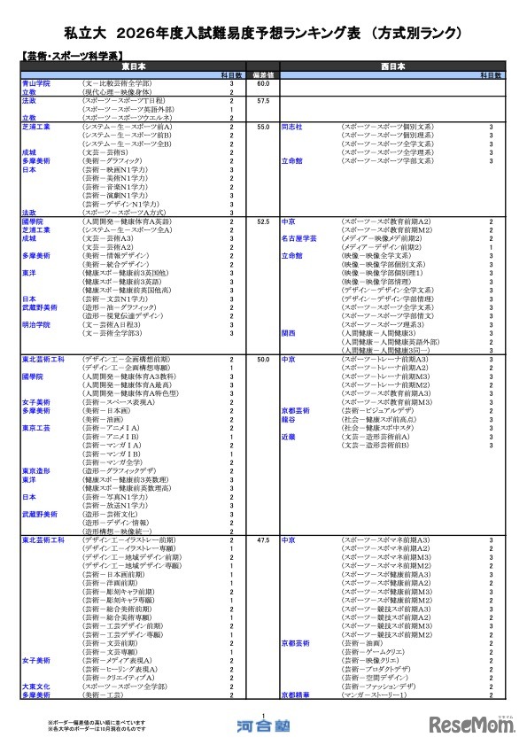 私立（芸術・スポーツ科学系）