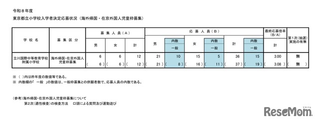 令和8年度東京都立小学校入学者決定応募状況（海外帰国・在京外国人児童枠募集）