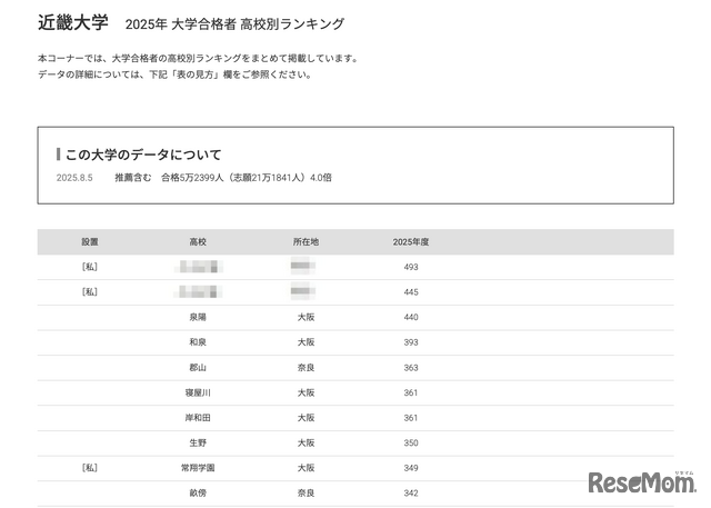 近畿大学2025年 大学合格者 高校別ランキング