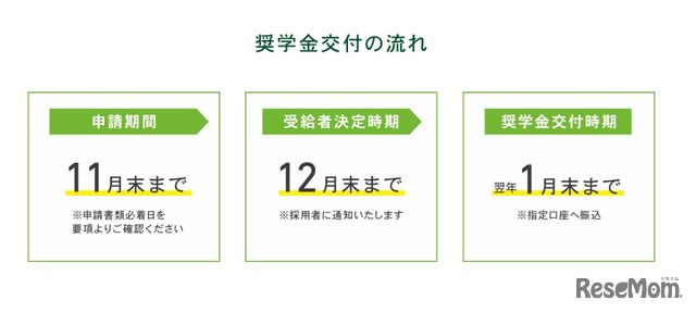 奨学金交付の流れ