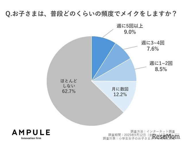 子供の普段のメイクをする頻度