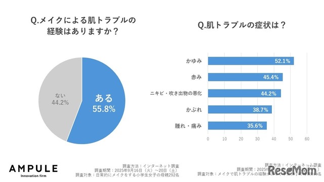 メイクによる肌トラブルと症状