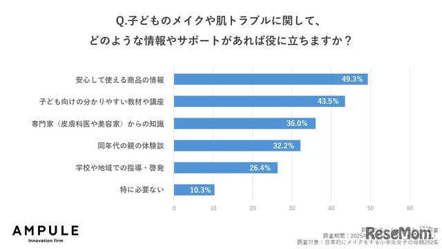 子供のメイクや肌トラブルに関してどのような情報やサポートがあれば役立つか