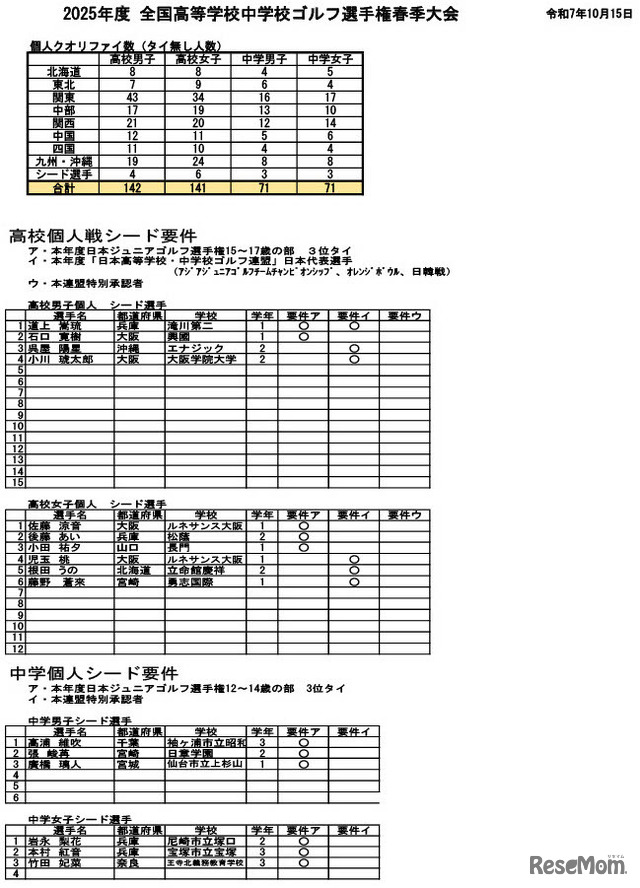 春高・春中ゴルフ　クオリファイ・シードについて