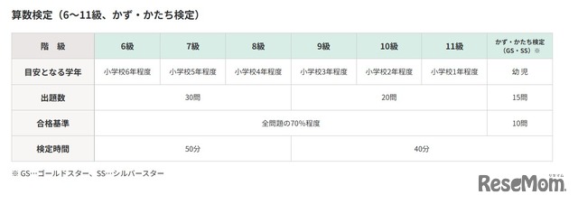算数検定（6～11級、かず・かたち検定）